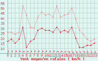 Courbe de la force du vent pour Chlons-en-Champagne (51)