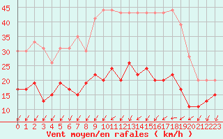 Courbe de la force du vent pour Blois (41)