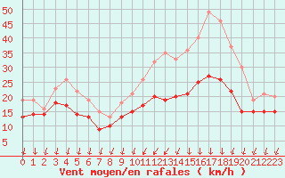 Courbe de la force du vent pour Orlans (45)