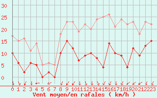 Courbe de la force du vent pour Le Mans (72)