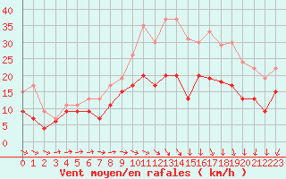 Courbe de la force du vent pour Chteaudun (28)