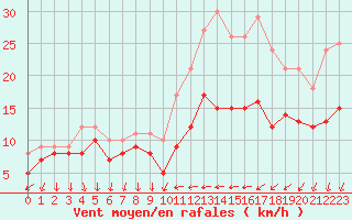 Courbe de la force du vent pour Laval (53)