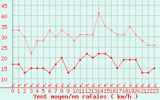 Courbe de la force du vent pour Quimper (29)
