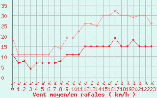 Courbe de la force du vent pour Quimper (29)