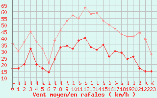 Courbe de la force du vent pour Saint-Auban (04)