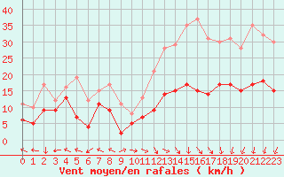 Courbe de la force du vent pour Lons-le-Saunier (39)