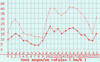 Courbe de la force du vent pour Bourges (18)