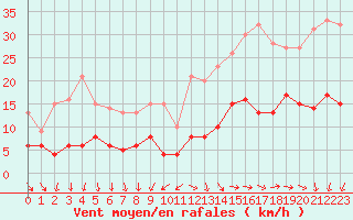 Courbe de la force du vent pour Nantes (44)