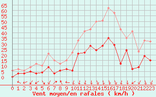 Courbe de la force du vent pour Saint-Auban (04)