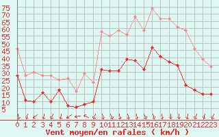 Courbe de la force du vent pour Saint-Auban (04)