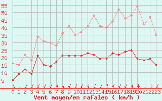 Courbe de la force du vent pour Montlimar (26)