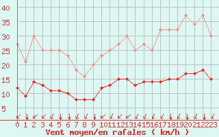 Courbe de la force du vent pour Grandfresnoy (60)