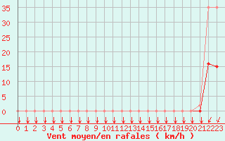 Courbe de la force du vent pour Eygliers (05)