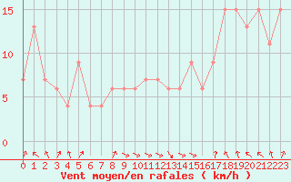 Courbe de la force du vent pour Monte Terminillo