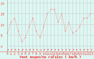 Courbe de la force du vent pour Leconfield