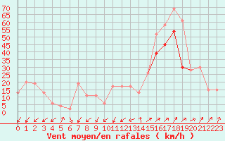 Courbe de la force du vent pour Capel Curig