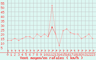 Courbe de la force du vent pour London / Heathrow (UK)