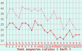 Courbe de la force du vent pour Dunkerque (59)