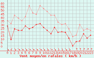 Courbe de la force du vent pour Leucate (11)