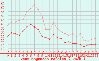 Courbe de la force du vent pour Cap de la Hague (50)
