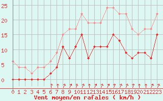 Courbe de la force du vent pour Deauville (14)