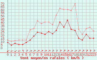 Courbe de la force du vent pour Kyritz