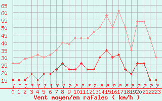 Courbe de la force du vent pour Dieppe (76)