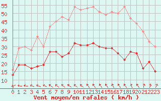 Courbe de la force du vent pour Lorient (56)
