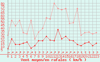 Courbe de la force du vent pour La Brvine (Sw)