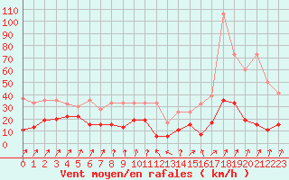 Courbe de la force du vent pour Pilatus