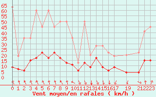 Courbe de la force du vent pour Flhli