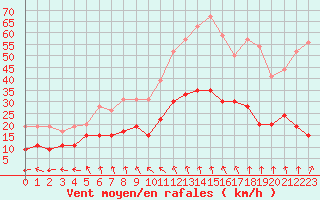 Courbe de la force du vent pour Langres (52) 