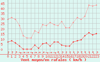 Courbe de la force du vent pour Le Mesnil-Esnard (76)