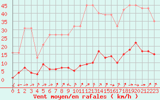 Courbe de la force du vent pour Liefrange (Lu)