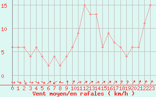Courbe de la force du vent pour Herstmonceux (UK)