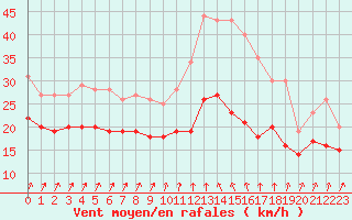 Courbe de la force du vent pour Alistro (2B)