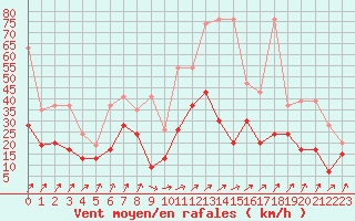 Courbe de la force du vent pour Plaffeien-Oberschrot