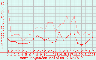 Courbe de la force du vent pour Koppigen