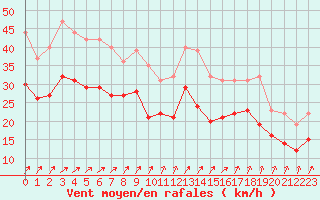 Courbe de la force du vent pour Cap de la Hague (50)