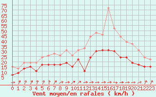 Courbe de la force du vent pour Metz-Nancy-Lorraine (57)