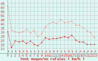 Courbe de la force du vent pour Laval (53)