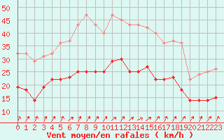 Courbe de la force du vent pour Fribourg (All)