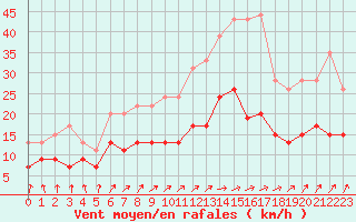 Courbe de la force du vent pour Nantes (44)