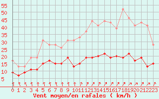 Courbe de la force du vent pour Paray-le-Monial - St-Yan (71)