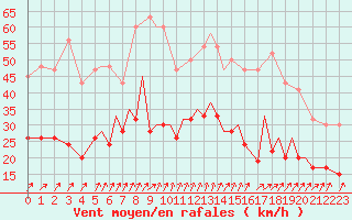 Courbe de la force du vent pour Bournemouth (UK)