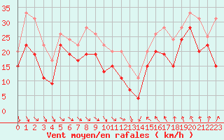 Courbe de la force du vent pour Cap Bar (66)