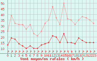 Courbe de la force du vent pour Epinal (88)