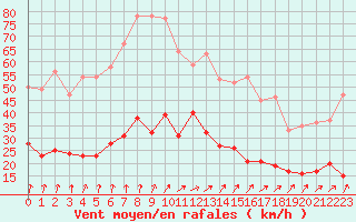 Courbe de la force du vent pour Saint-Brieuc (22)