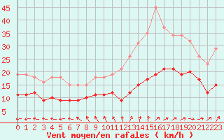 Courbe de la force du vent pour Monts-sur-Guesnes (86)