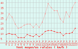 Courbe de la force du vent pour Courcouronnes (91)